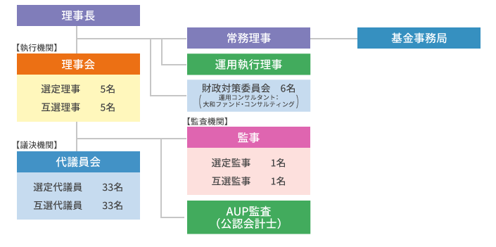 年金資産の積み立てのイメージ