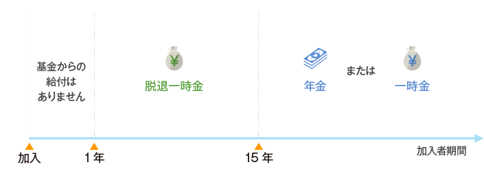 加入者期間と給付のイメージ