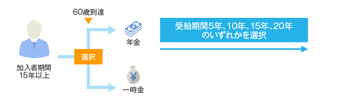 加入者期間と給付のイメージ