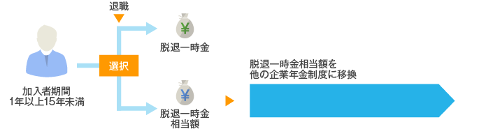 加入1年以上15年未満で退職した場合の給付